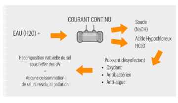 L’électrolyse au sel : fonctionnement   