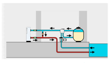 La relation entre la pompe de filtration et le filtre à sable   